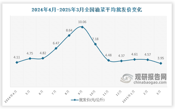 数据显示，近十二月全国菠菜平均批发价呈先升后降趋势。2025年3月全国菠菜平均批发价为3.95元/公斤，环比下降13.6%，同比下降3.95%。