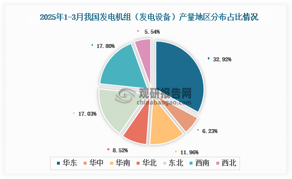 各大区产量分布来看，2025年1-3月我国发电机组（发电设备）产量以华东区域占比最大，约为32.92%，其次是西南区域，占比为17.8%。
