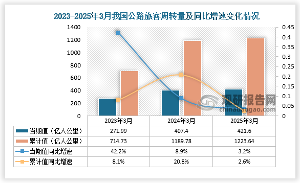 从公路旅客周转量来看，2025年3月我国公路旅客周转量为421.6亿人公里，同比增长3.2%。1-3月，我国公路旅客周转量为1223.64亿人公里，同比增长2.6%。整体来看，近三年我国公路旅客周转量呈增长走势。
