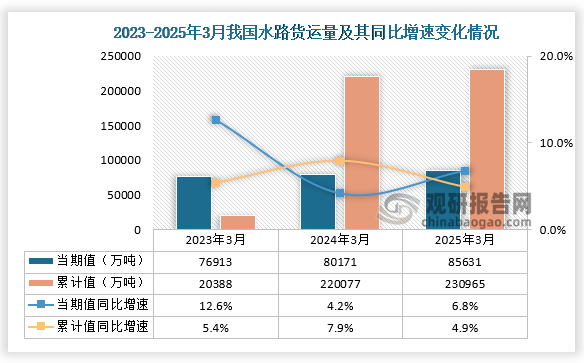 货运量来看，2025年1-3月，我国水路运输量为85631万吨，同比增长6.8%； 1-3月，我国水路运输量为230965万吨，同比增长4.9%。相较前两年1-3月同期水路运输量呈增长走势。