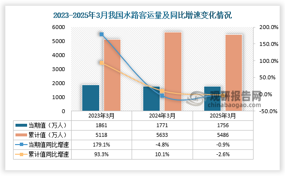 数据显示，近三年1-3月份同期我国水路客运量均呈先升后降走势。2025年3月，我国水路客运量为1756万人，同比下降0.9%。1-3月，我国水路客运量为5486万人，同比下降2.6%。