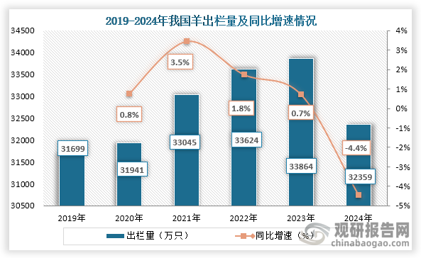 从出栏量来看，2019年到2023年我国羊出栏量持续增长，2024年出栏量下降。数据显示，2024年羊出栏32359万只，比上年减少1505万只，同比下降4.4%。