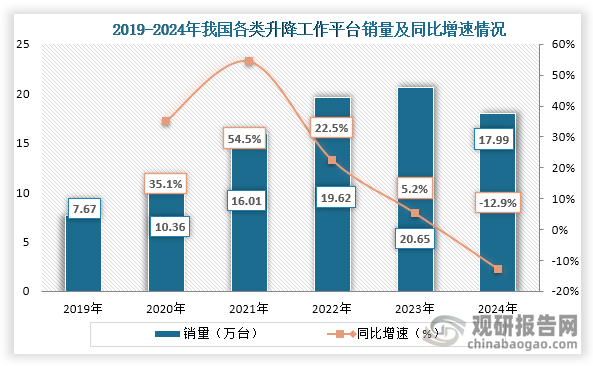 从细分市场来看，2019年到2024年我国各类升降工作平台销量为先增后降趋势，到2024年我国各类升降工作平台销量为17.99万台，同比下降12.9%。
