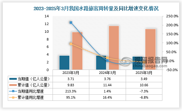 从水路旅客周转量当期值来看，2025年3月我国水路旅客周转量为3.49亿人公里，同比增下降7.3%；1-3月，我国水路旅客周转量为10.66亿人公里，同比下降6.8%。
