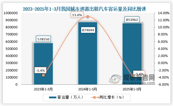 數(shù)據(jù)顯示，近三年同期全國城市巡游出租汽車客運量呈先升后降走勢。2025年1-3月全國城市巡游出租汽車客運量約為853962萬人，同比下降3.4%。