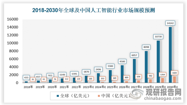在技术进步、有利的政府政策及各行业需求增加的推动下，全球人工智能解决方案市场正在快速发展。全球人工智能解决方案市场规模由2018年的433亿美元增至2022年的1,395亿美元，CAGR为34.0%，并预计将由2023年的1,870亿美元进一步增至2030年的14,142亿美元，CAGR为33.5%。中国人工智能解决方案市场规模由2018年的35亿美元增至2022年的139亿美元，CAGR为40.8%，并预计将由2023年的185亿美元进一步增至2030年的1,683亿美元，CAGR为37.0%。医疗保健板块人工智能解决方案的全球市场规模预计将由2022年的137亿美元增至2030年的1,553亿美元，CAGR为35.5%。