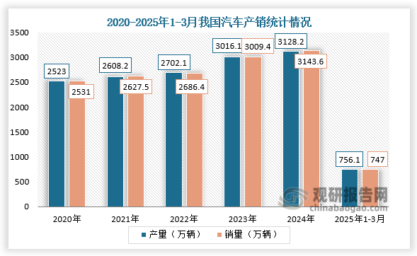 从应用层汽车来看，2020-2024年，我国汽车产销量均呈增长走势。2025年1-3月，我国汽车产量为756.1万辆，同比增长14.5%；销量完成747万辆，同比增长11.2%。
