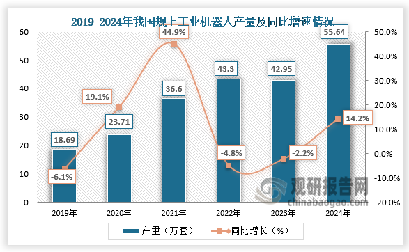 从执行层工业机器人来看，中国形成了比较完善的工业机器人产业链，已具备从上游核心零部件到中游本体制造再到下游系统集成的全产业链自主生产能力。2019-2024年，我国工业机器人产量呈快速增长。2024年我国规上工业机器人产量55.64万套，同比增长14.2%。