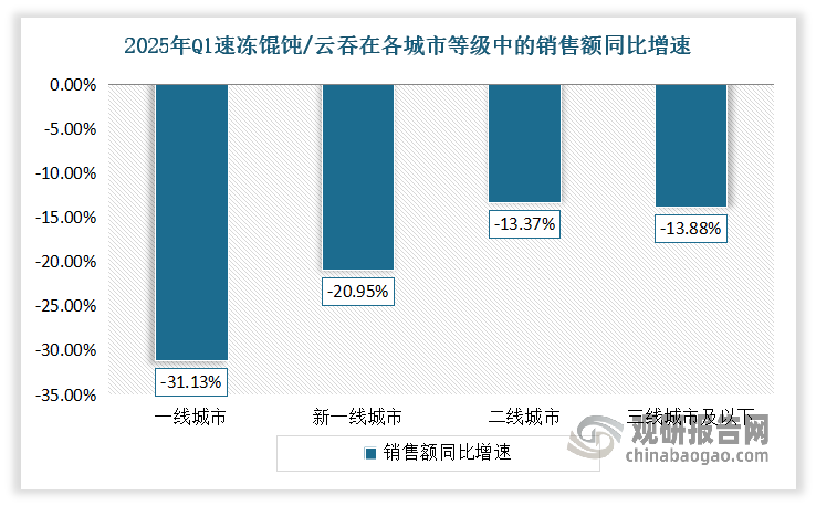 同速冻水饺市场一样，2025年一季度，我国速冻馄饨/云吞在不同级别城市销售额也均呈下跌态势。其中一线城市和新一线城市的销售额同比下滑较为严重，跌幅高达31.13%和20.95%，二线城市和三线及以下城市的跌幅相对较小，但也超过13%。