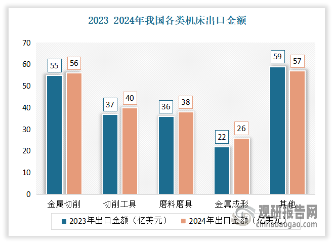 2024年金屬切削機(jī)床、金屬成形機(jī)床、木工機(jī)床、機(jī)床功能部件含零件)、切削刀具、量具量儀等產(chǎn)品的出口都實現(xiàn)了增長。其中金屬成形機(jī)床和木工機(jī)床的出口更是呈兩位數(shù)增長，對行業(yè)的整體運(yùn)行起到重要的支撐作用