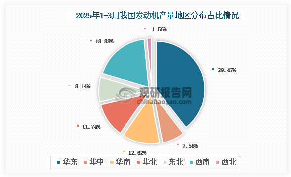 各大区产量分布来看，2025年1-3月我国发动机产量以华东区域占比最大，约为39.47%，其次是西南区域，占比为18.88%。