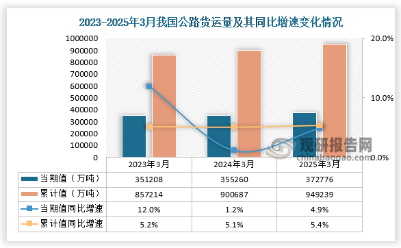 货运量来看，近三年1-3月份同期我国公路货运量均呈增长走势。2025年3月公路运输量为372776万吨，同比增长4.9%，1-3月公路货运量为949239万吨，同比增长5.4%。