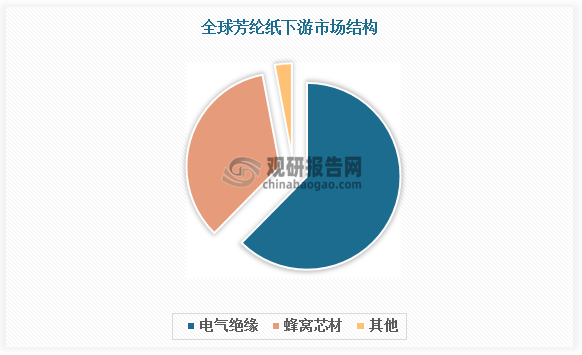 芳綸紙制成的蜂窩芯材成本相對較高，應(yīng)用相對滯后，市場仍有較大空間。根據(jù)數(shù)據(jù)，全球芳綸紙蜂窩芯材應(yīng)用占比為35%，而我國僅為7%。