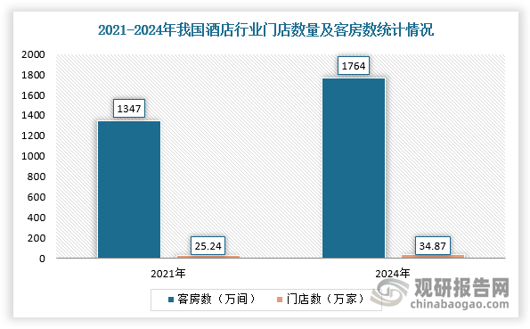 疫情政策放開后，各地大力推行促進(jìn)消費(fèi)的相關(guān)措施，使經(jīng)濟(jì)逐漸回到正軌，旅游市場(chǎng)持續(xù)回暖，帶動(dòng)我國酒店行業(yè)供應(yīng)規(guī)模持續(xù)恢復(fù)增長(zhǎng)。根據(jù)中國飯店協(xié)會(huì)數(shù)據(jù)顯示，2024年，我國酒店行業(yè)門店數(shù)量達(dá)到34.87萬家，客房數(shù)達(dá)到1764萬間，3年增長(zhǎng)近10萬家。