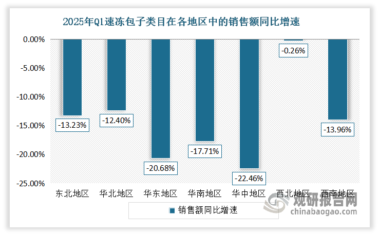 速冻包子是一种方便快捷的食品,随着现代人生活节奏的加快,越来越受到消费者的喜爱。不过2025年Q1，速冻包子类目销售额在全国各地区均呈现下滑态势，其中华东地区和华中地区销售额同比下跌更是高达20.68%和22.46%。当前消费者更倾向于选择新鲜的短保产品，便利店的即食早餐选择增多也分流了传统速冻包子需求，速冻包子市场或需要通过产品升级等方式来应对当前问题。