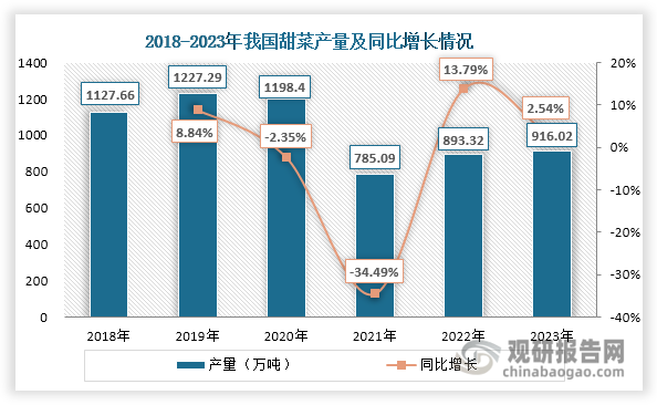 產(chǎn)量方面呈現(xiàn)出相似波動軌跡：2018-2020年我國甜菜產(chǎn)量維持在1100萬噸以上的高位，2021年受面積縮減影響大幅下降至785.09萬噸。此后連續(xù)兩年恢復(fù)性增長，2023年達(dá)到916.02萬噸，同比增長2.54%。值得注意的是，2024年我國甜菜呈現(xiàn)出“面積減、產(chǎn)量增”的特殊現(xiàn)象，主要源于以下幾個因素：首先，單產(chǎn)水平提升是關(guān)鍵驅(qū)動力。隨著高產(chǎn)品種推廣和栽培技術(shù)改進(jìn)，2023年我國甜菜單位面積產(chǎn)量達(dá)到61539.62公斤/公頃，同比上升12.19%；其次2023年主產(chǎn)區(qū)（新疆、內(nèi)蒙古等地）生長季氣候條件總體有利，未遭遇重大自然災(zāi)害，為產(chǎn)量增長創(chuàng)造了良好環(huán)境。此外，規(guī)模化種植比例提高和精準(zhǔn)農(nóng)業(yè)技術(shù)應(yīng)用擴(kuò)大，也促進(jìn)了生產(chǎn)效率的提升。