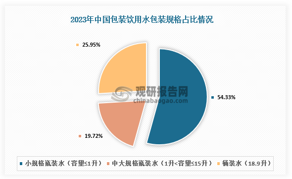 包装规格来看，包装饮用水一般分为小规格瓶装水（容量≤1升），主要适用于即饮场景；中大规格瓶装水（1升<容量≤15升），主要适用于家庭、餐饮及外出等消费场景；及桶装水，一般规格为18.9升。2023年小规格瓶装水、中大规格瓶装水、桶装水占比分别为54.33%、19.72%、25.95%。