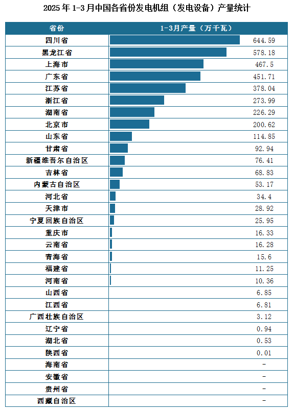 产量地区分布来看，2025年1-3月我国发电机组（发电设备）累计产量排名前三的省市分别为四川省、黑龙江省、上海市，产量分别为644.59万千瓦、578.18万千瓦、467.5万千瓦。