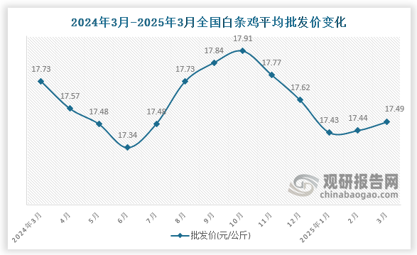 数据显示，近十三月全国白条鸡平均批发价整体呈先降后升再降趋势。2025年3月全国白条鸡平均批发价为17.49元/公斤，环比增长0.3%，同比下降1.4%。