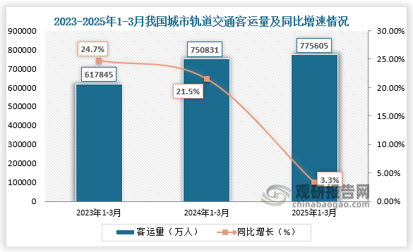 数据显示，近三年同期全国城市轨道交通客运量呈增长走势。2025年1-3月，全国城市轨道交通客运量约为775605万人，同比增长3.3%。