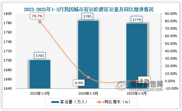 数据显示，近三年同期我国城市客运轮渡客运量呈先升后降走势。2025年1-3月我国城市客运轮渡客运量约为1779万人，同比下降0.3%。