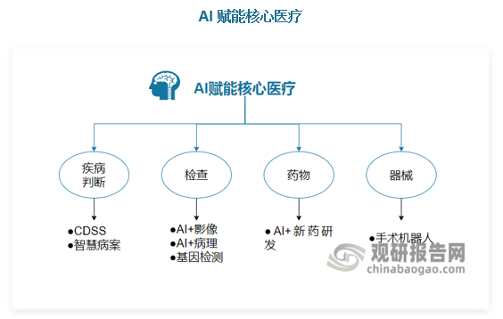 AI+医疗是人工智能技术与医疗领域深度融合而形成的一个跨学科、跨领域的新兴行业，它利用人工智能的各种技术和算法，对医疗数据进行分析处理，以辅助医疗决策、提升医疗效率、改善医疗服务质量、推动医疗行业的创新发展。