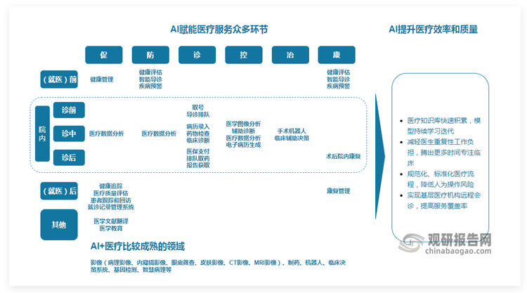 <strong>AI</strong><strong>赋能医疗服务众多环节</strong>