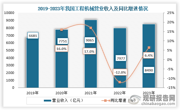 从营业收入来看，2019年到2023年我国工程机械营业收入为波动式增长趋势，到2023年我国工程机械营业收入为8490亿元，同比增长6.4%。