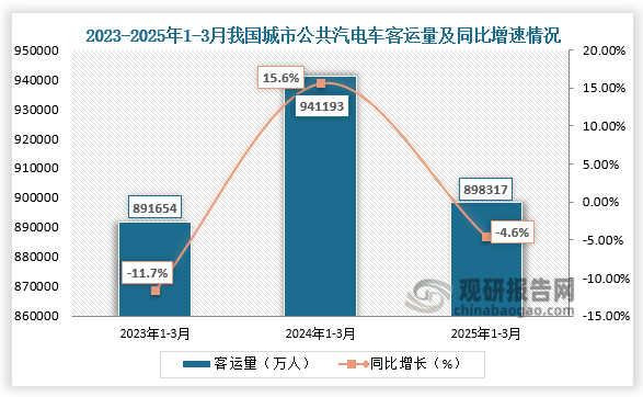 数据显示，近三年同期全国城市公共汽电车客运量呈先升后降走势。2025年1-3月，全国城市公共汽电车客运量约为898317万人，同比下降4.6%。