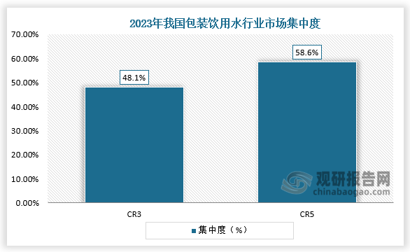 集中度来看，我国包装饮用水行业市场集中度CR3达到48.1%，CR5达到58.6%，包装饮用水市场集中度较高。