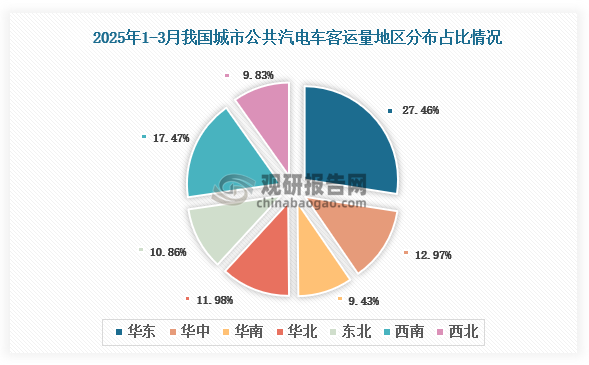 区域占比来看，2025年1-3月，我国城市公共汽电车客运量地区占比排名前三的是华东地区、西南地区和华中地区，占比分别为27.46%、17.47%和12.97%。