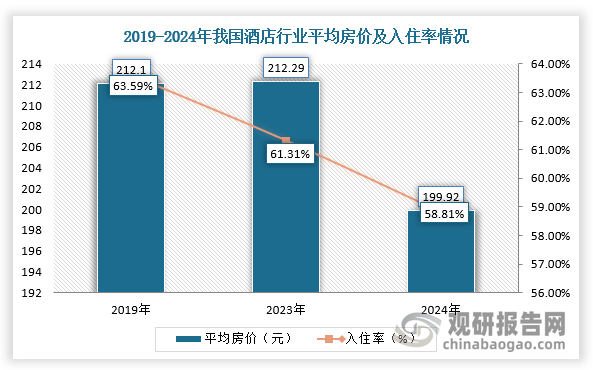 雖然酒店行業(yè)供給端與旅游需求端均呈兩位數(shù)增長(zhǎng)，但“量增利減”的數(shù)據(jù)反差反映出市場(chǎng)遇冷。根據(jù)數(shù)據(jù)顯示，2024年，我國酒店行業(yè)平均每間可售客房收入為118元，同比下降9.7%；平均每天房?jī)r(jià)為199.92元，同比下降5.8%；入住率為58.8%，同比下降2.5%。