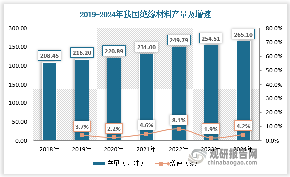 根據(jù)數(shù)據(jù)，我國絕緣材料產(chǎn)量從 2019 年的216.2 萬噸增至2024年 的265.1萬噸。全球芳綸紙電氣絕緣應(yīng)用占比達63%，我國芳綸紙電氣絕緣應(yīng)用占比高達91%。