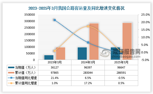 数据显示，近三年1-3月份同期我国公路客运量呈增长走势。2025年3月，我国公路客运量当期值为96647万人，同比下降0.5%，1-3月我国公路客运量为286591万人，同比增长0.5%。