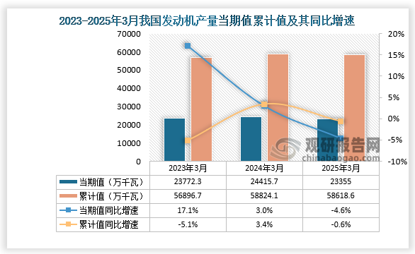 数据显示，2025年3月份我国发动机产量约为23355万千瓦，同比下降4.6%；1-3月我国发动机产量约为58618.6万千瓦，同比下降0.6%。整体来看，近三年3月同期我国发动机产量当期值和累计值均呈先升后降走势。
