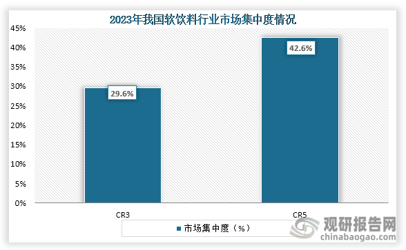 从市场集中度来看，在2023年我国软饮料行业市场CR3、CR5市场份额占比分别为29.6%、42.6%。