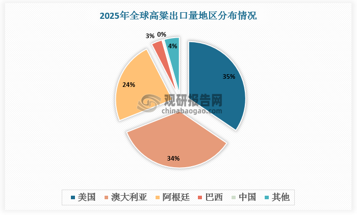 預(yù)計2025年我國出口高粱數(shù)量不足1萬噸，占全球總出口量的比重不足0.1%。2025年我國高粱進口量約達450萬噸，占全球總進口量的比重高達70.5%。