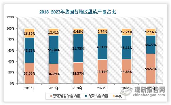 數(shù)據(jù)來源：國家統(tǒng)計(jì)局、觀研天下整理