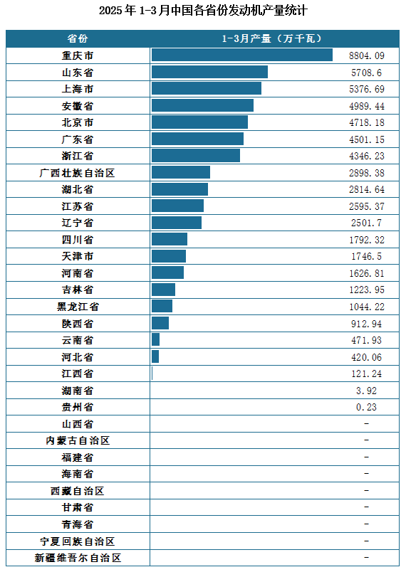产量地区分布来看，2025年1-3月我国发动机累计产量排名前三的省市分别为重庆市、山东省、上海市，产量分别为8804.09万千瓦、5708.6万千瓦、5376.69万千瓦。