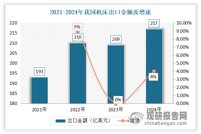 得益于政策支持與市場環(huán)境改善，國內(nèi)政策的支持、制造業(yè)海外布局的完善以及一帶一路”，我國機(jī)床企業(yè)加快拓展海外市場。與此同時，國產(chǎn)機(jī)床企業(yè)在技術(shù)創(chuàng)新和產(chǎn)品質(zhì)量方面取得了顯著進(jìn)步（目前我國工業(yè)母機(jī)產(chǎn)業(yè)整體技術(shù)水平已進(jìn)入世界第二梯隊前列），特別是在高端數(shù)控機(jī)床領(lǐng)域。國產(chǎn)機(jī)床的性價比優(yōu)勢逐漸凸顯，能夠更好地滿足國際市場的需求，使得國際競爭力不斷提升。2024年我國機(jī)床出口金額為217億美元，同比增長4%。