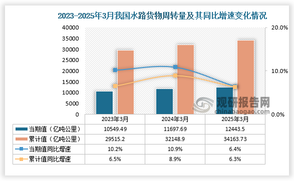 从水路货物周转量来看，2025年3月我国水路货物周转量为12443.5亿吨公里，同比增长6.4%。1-3月，我国水路货物周转量为34163.73亿吨公里，同比增长6.3%。