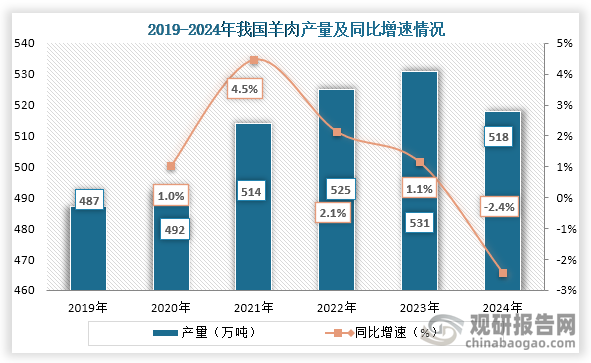 从羊肉产量来看，2019年到2023年我国羊肉产量持续增长，2024年产量下降。数据显示，2024年我国羊肉产量为518万吨，同比下降2.4%。