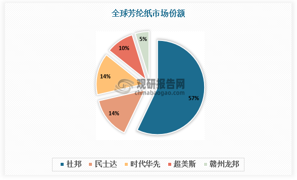 芳綸紙行業(yè)壁壘高，市場分布集中，呈現(xiàn)寡頭壟斷格局。其中美國杜邦以 57.1%的市場份額穩(wěn)居首位；中國民士達緊隨其后，市場份額達14.3%；此外，市場份額排名第三、四、五位的企業(yè)均為中國企業(yè)，中國企業(yè)展現(xiàn)出強勁市場競爭力與優(yōu)越行業(yè)地位。