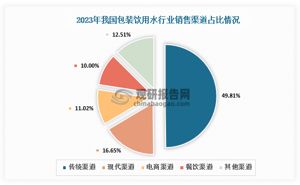 销售渠道来看，包装饮用水企业利用传统渠道及现代渠道作为主要渠道，以接触广泛的消费者群体。2023年，传统渠道和现代渠道占比较大，分别为49.81%、16.65%；电商渠道、餐饮渠道、其他渠道分别为11.02%、10%、12.51%。