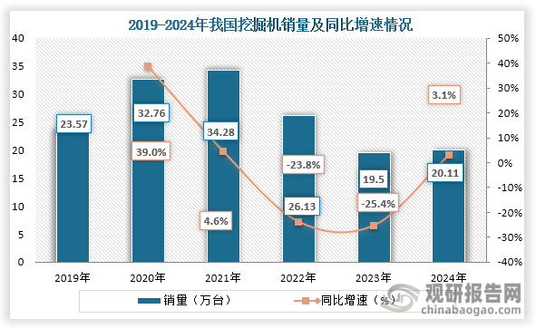 从挖掘机销量来看，2021年之后挖掘机销量持续下降，到2024年销量有所回升。数据显示，2024年我国挖掘机销量为20.11万台，同比增长3.1%。