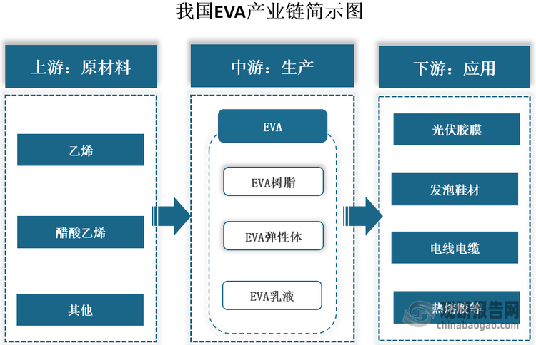 EVA（乙烯-醋酸乙烯共聚物）是一種由乙烯和醋酸乙烯經(jīng)共聚反應(yīng)制得的復(fù)合材料，是繼高密度聚乙烯（HDPE）、低密度聚乙烯（LDPE）和線性低密度聚乙烯（LLDPE）之后的第四大乙烯系列聚合物。其產(chǎn)業(yè)鏈上游主要原材料包括乙烯和醋酸乙烯；中游為EVA生產(chǎn)，根據(jù)醋酸乙烯含量不同，其可以分為EVA樹脂（含量5%-40%）、EVA彈性體（含量為40%-70%)和EVA乳液（含量為70%-95%)；下游為應(yīng)用領(lǐng)域，主要包括光伏膠膜、發(fā)泡鞋材、電線電纜、熱熔膠等多個領(lǐng)域。其中，我國EVA下游消費(fèi)以光伏膠膜為主，2023年占比超過55%。