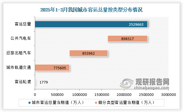各类型交通工具城市客运量来看，从高到低排名依次是公共汽电车、巡游出租汽车、城市轨道交通和客运轮渡，客运量分别是898317万人、853962万人、775605万人和1779万人。
