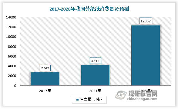 數(shù)據(jù)顯示，2017-2021年我國芳綸紙消費量從 2742 噸增至4215 噸，預(yù)計2028年我國芳綸紙消費量將達 12357 噸。