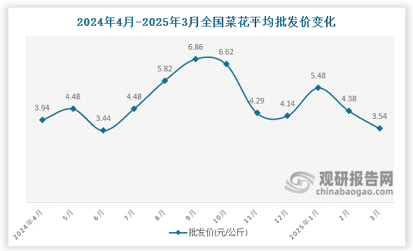 数据显示，近十二月全国菜花平均批发价呈先升后降再升再降趋势。2025年3月全国菜花平均批发价为3.54元/公斤，环比下降19.2%，同比下降10.2%。