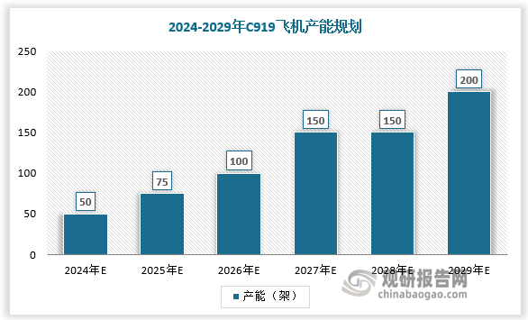 2024-2029年C919飛機產(chǎn)能規(guī)劃分別為50 架、75架、100 架、150 架、150 架、200 架，隨著國內(nèi)商飛持續(xù)擴產(chǎn)，其對芳綸紙等原材料的需求將相應(yīng)增加，將為我國芳綸紙蜂窩芯材帶來增量。